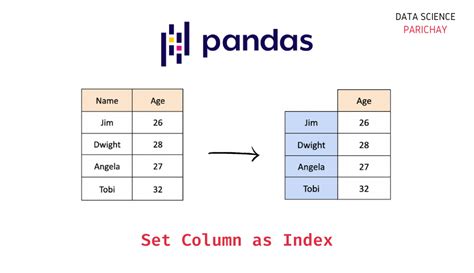 index to column pandas|python pandas make column index.